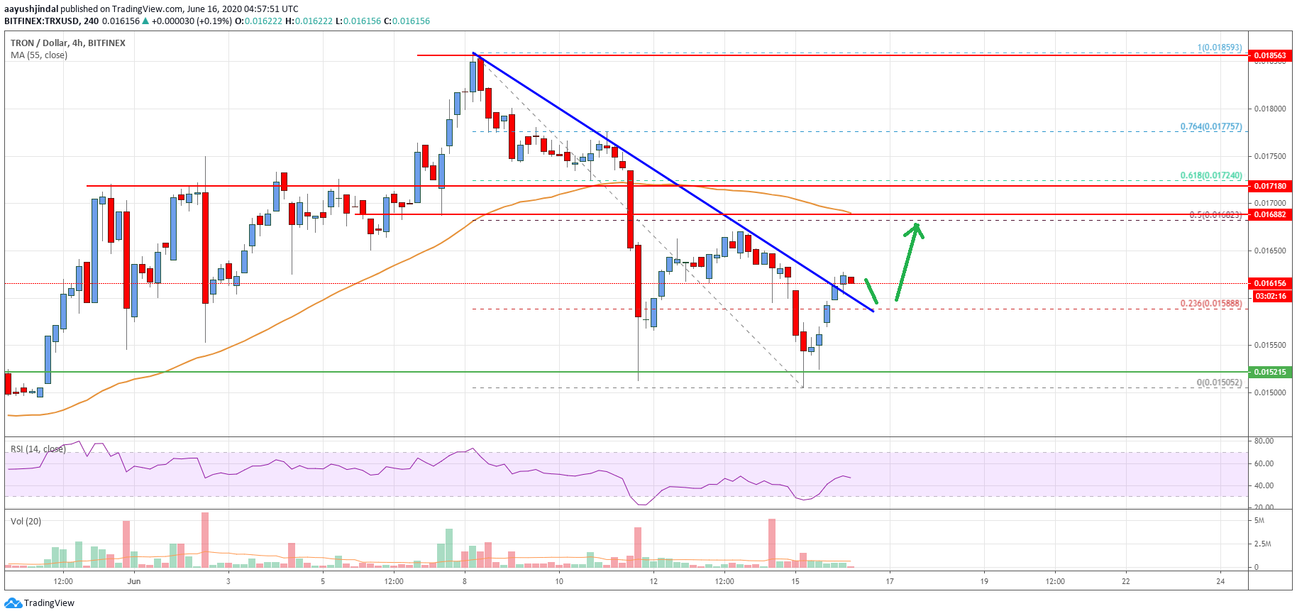 Tron Price