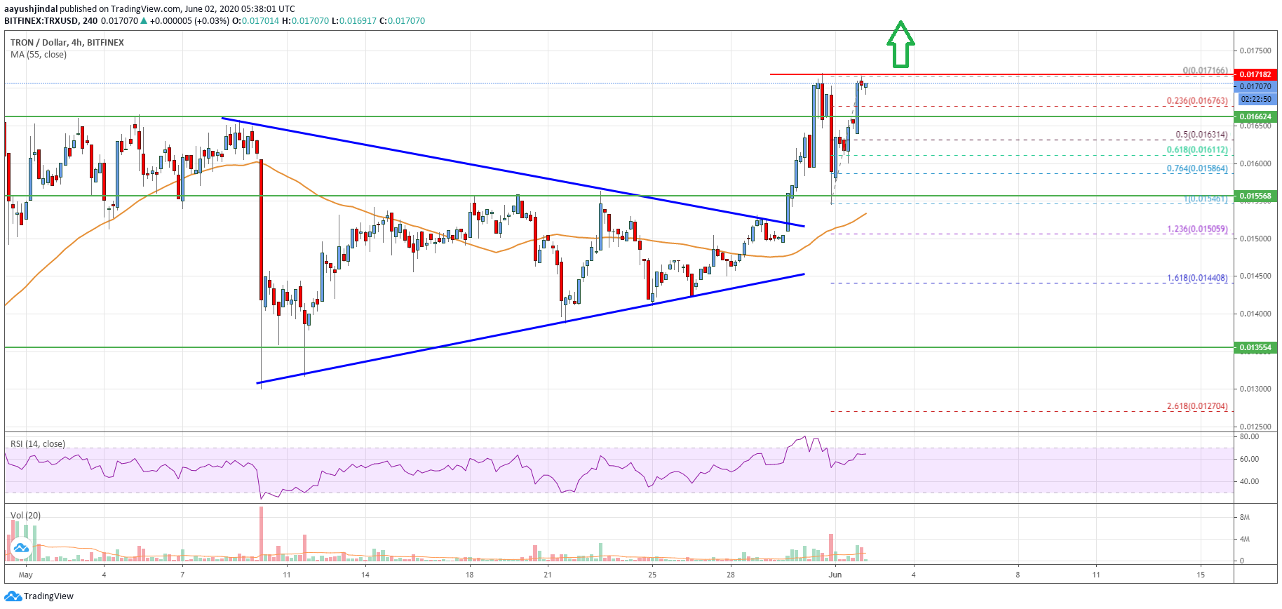 Tron (TRX) Price