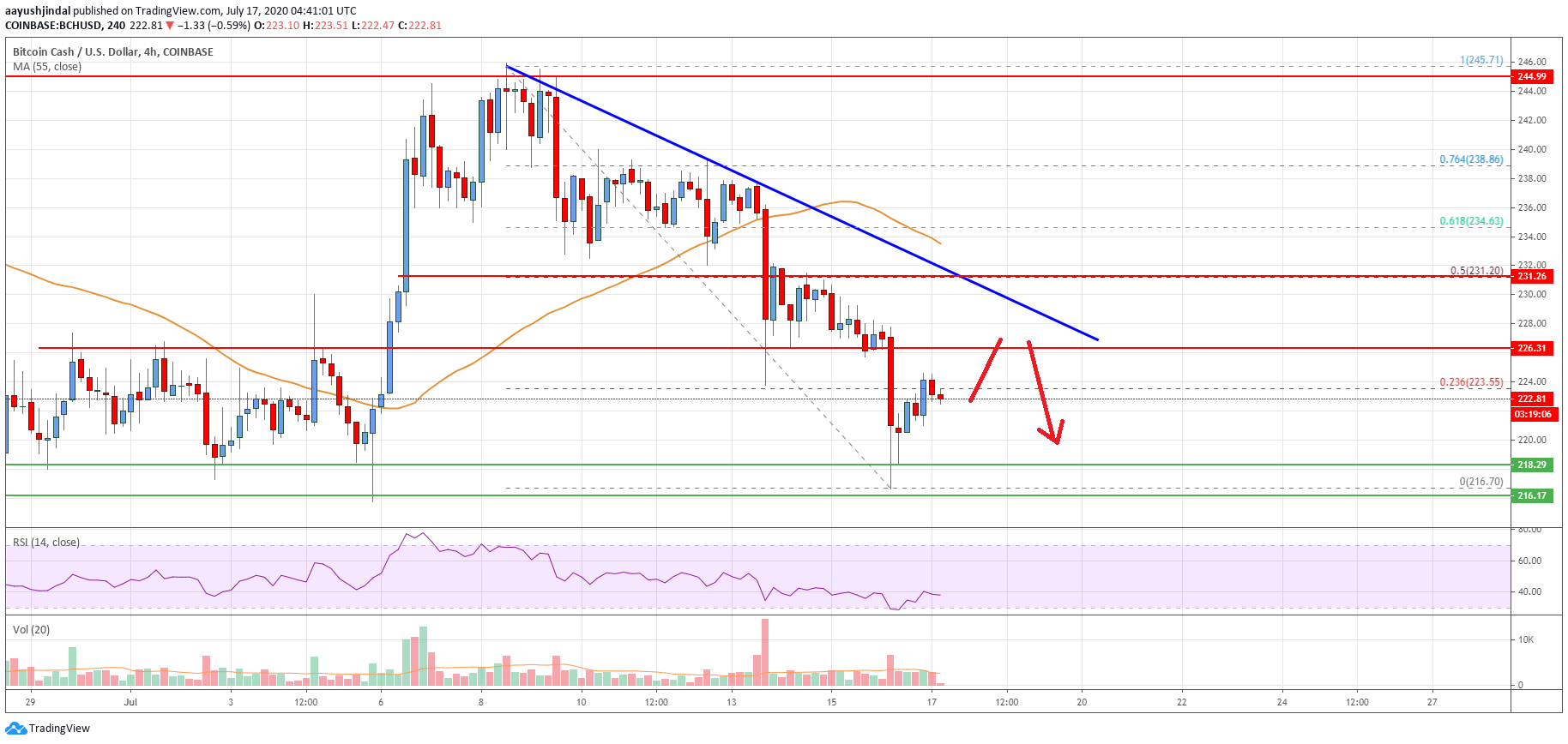 Bitcoin Cash Price