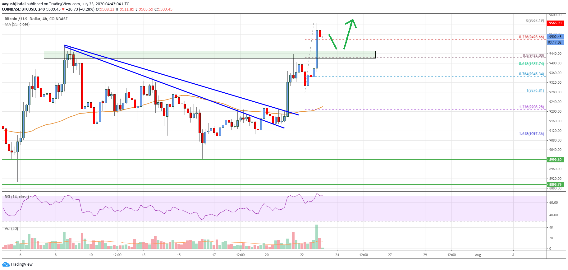 Bitcoin Price