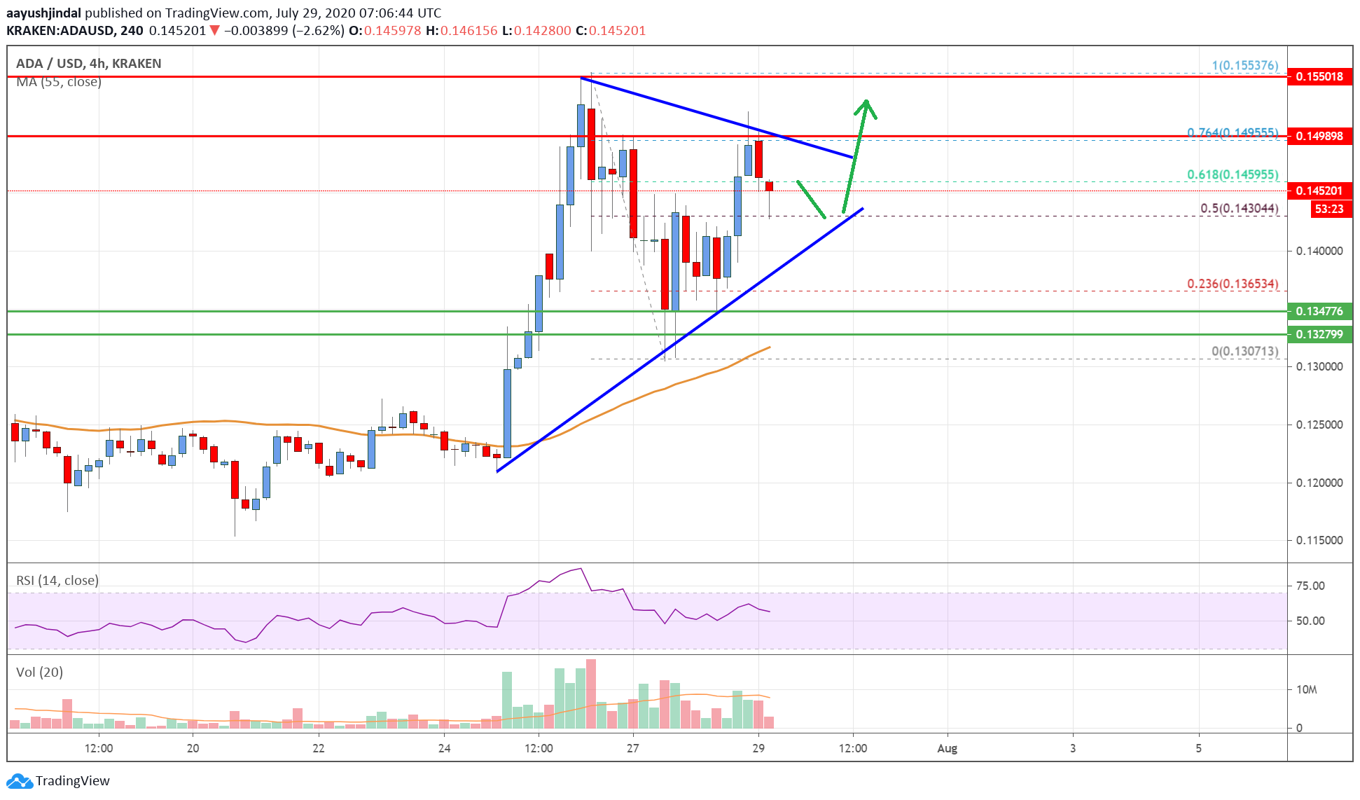 Cardano Price