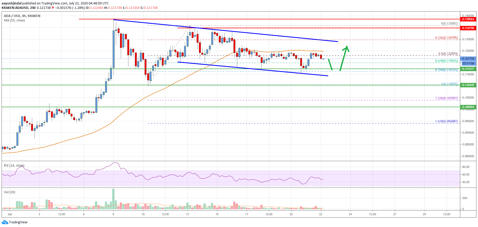 Cardano Price