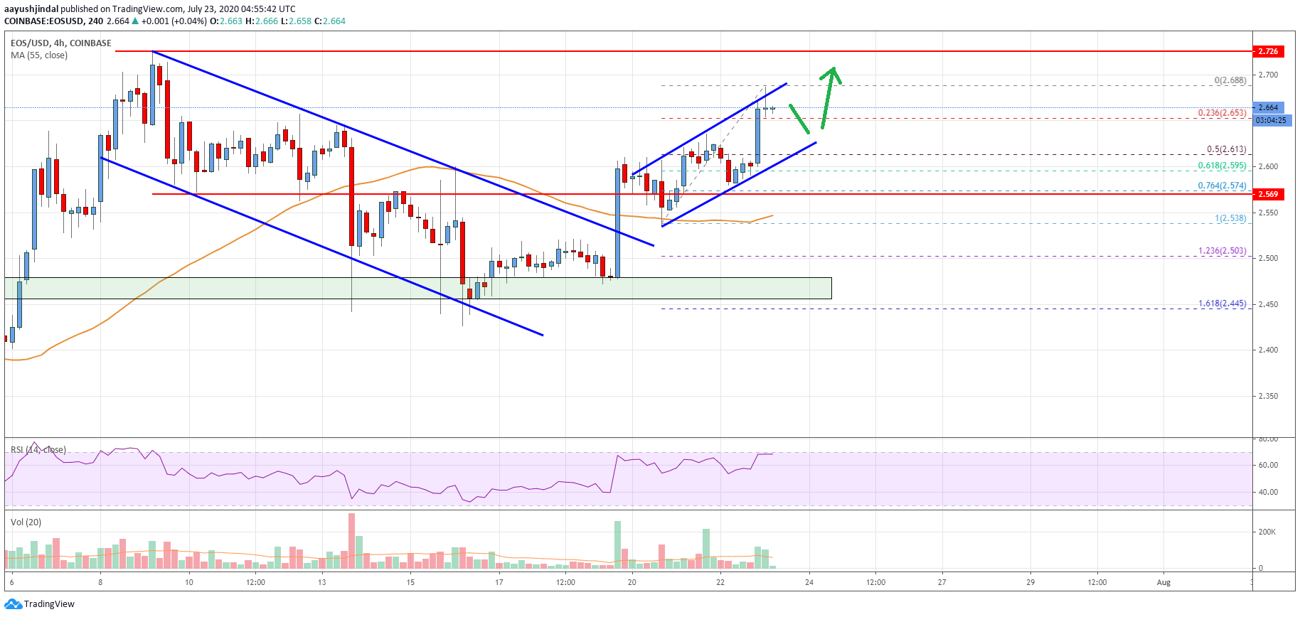 EOS Price