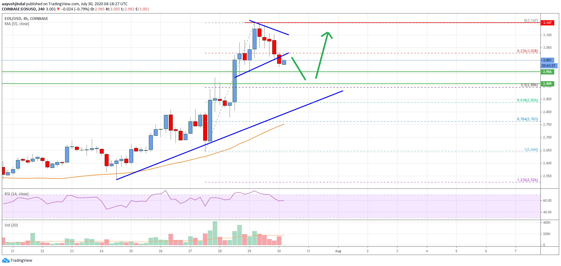 EOS Price