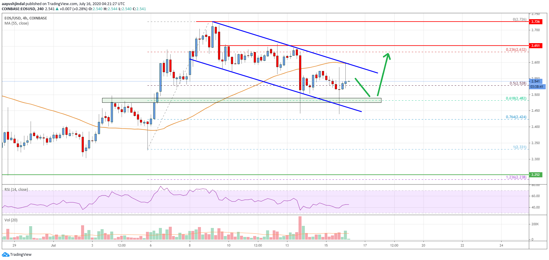 EOS Price