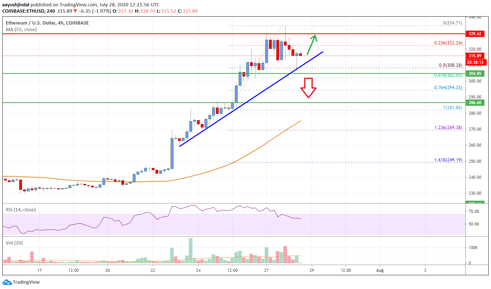 Ethereum Price