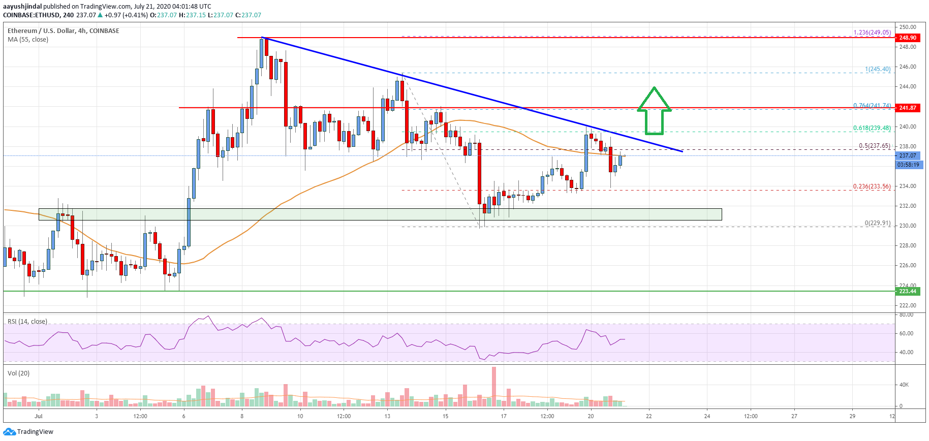 Ethereum Price