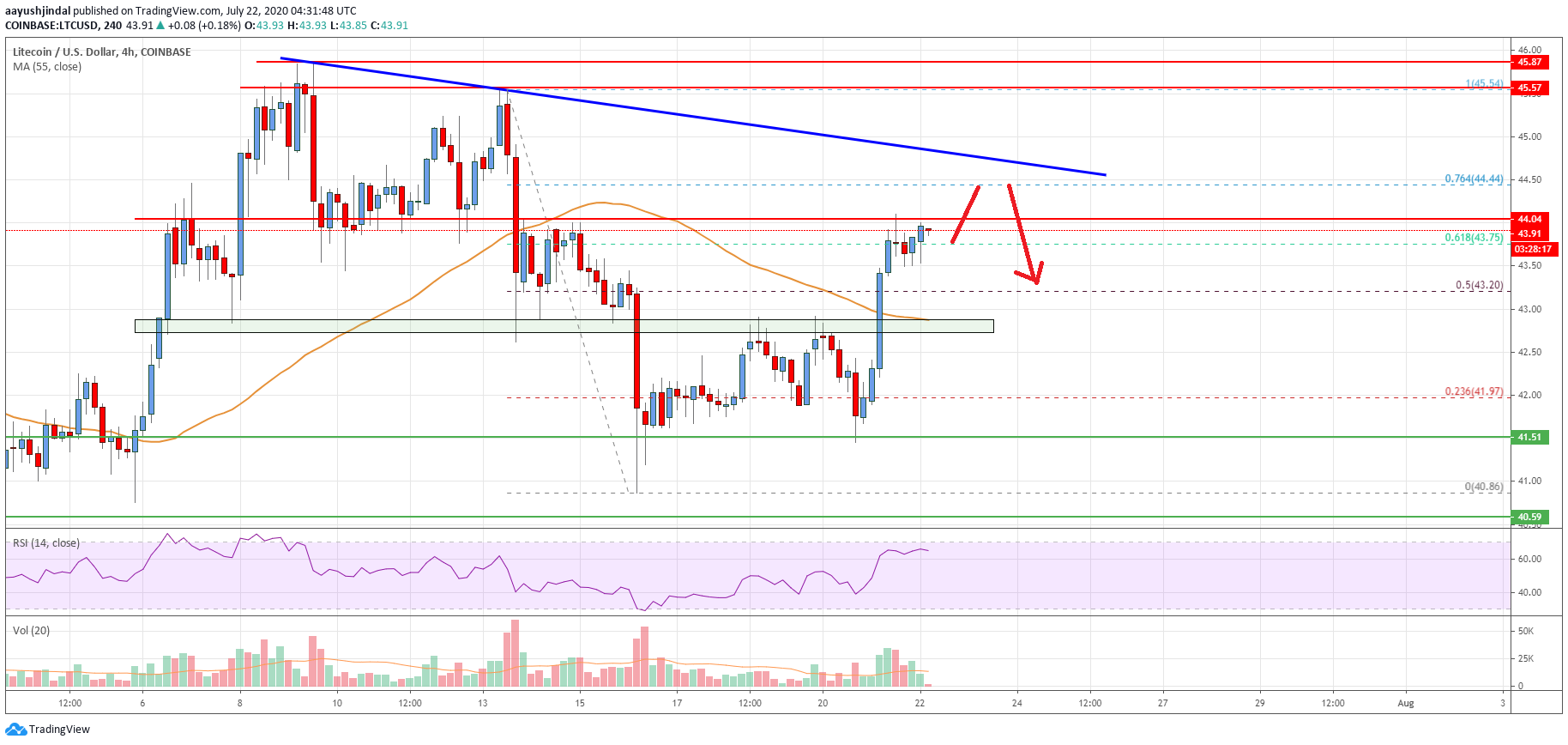 Litecoin Price