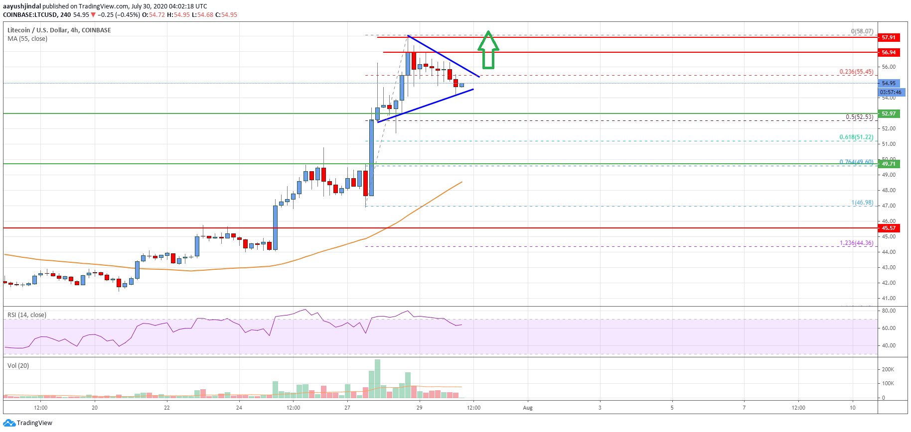 Litecoin Price