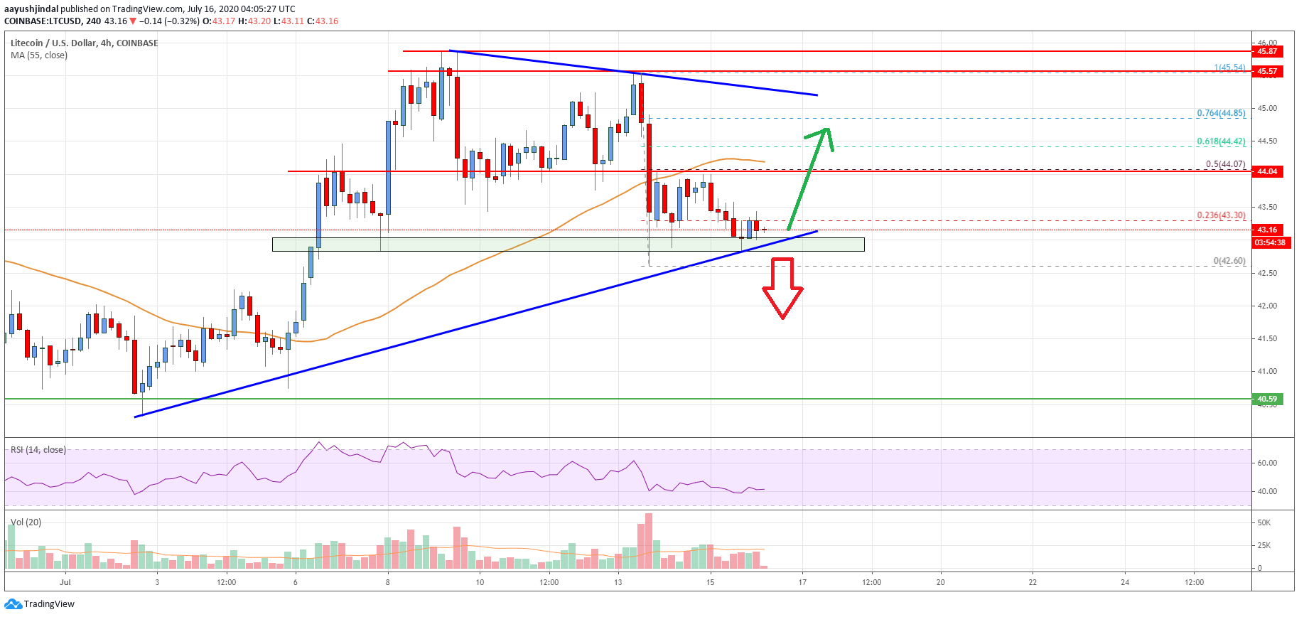 Litecoin Price