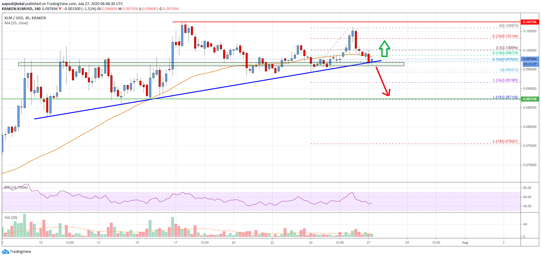 Stellar Lumen Price