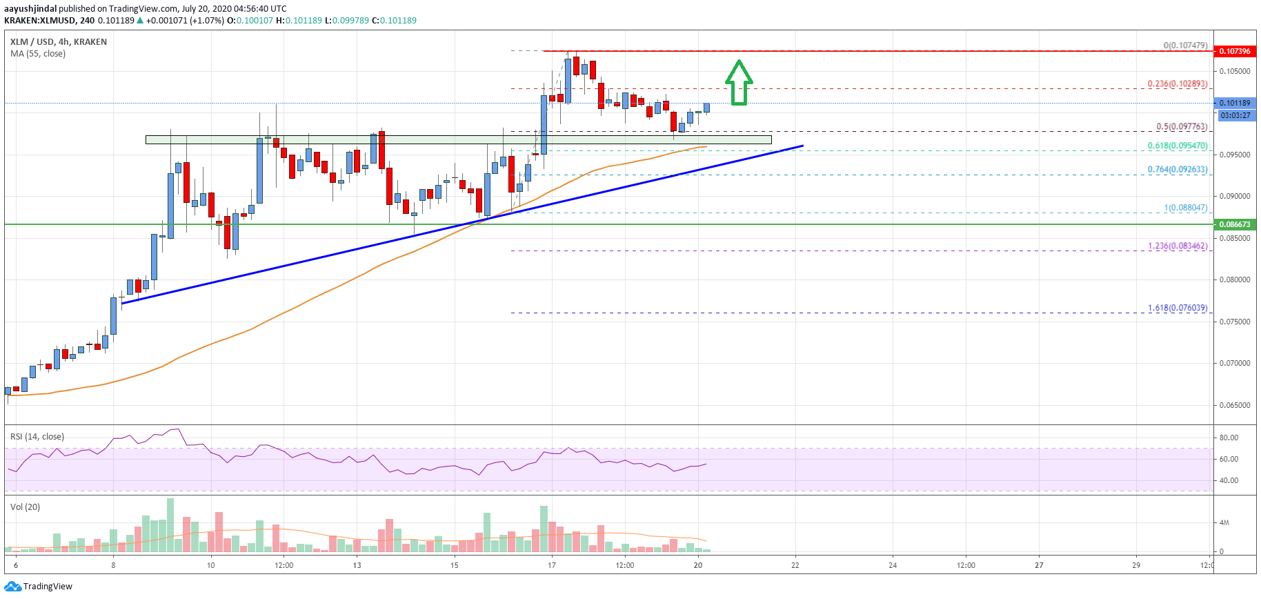 Stellar Lumen Price