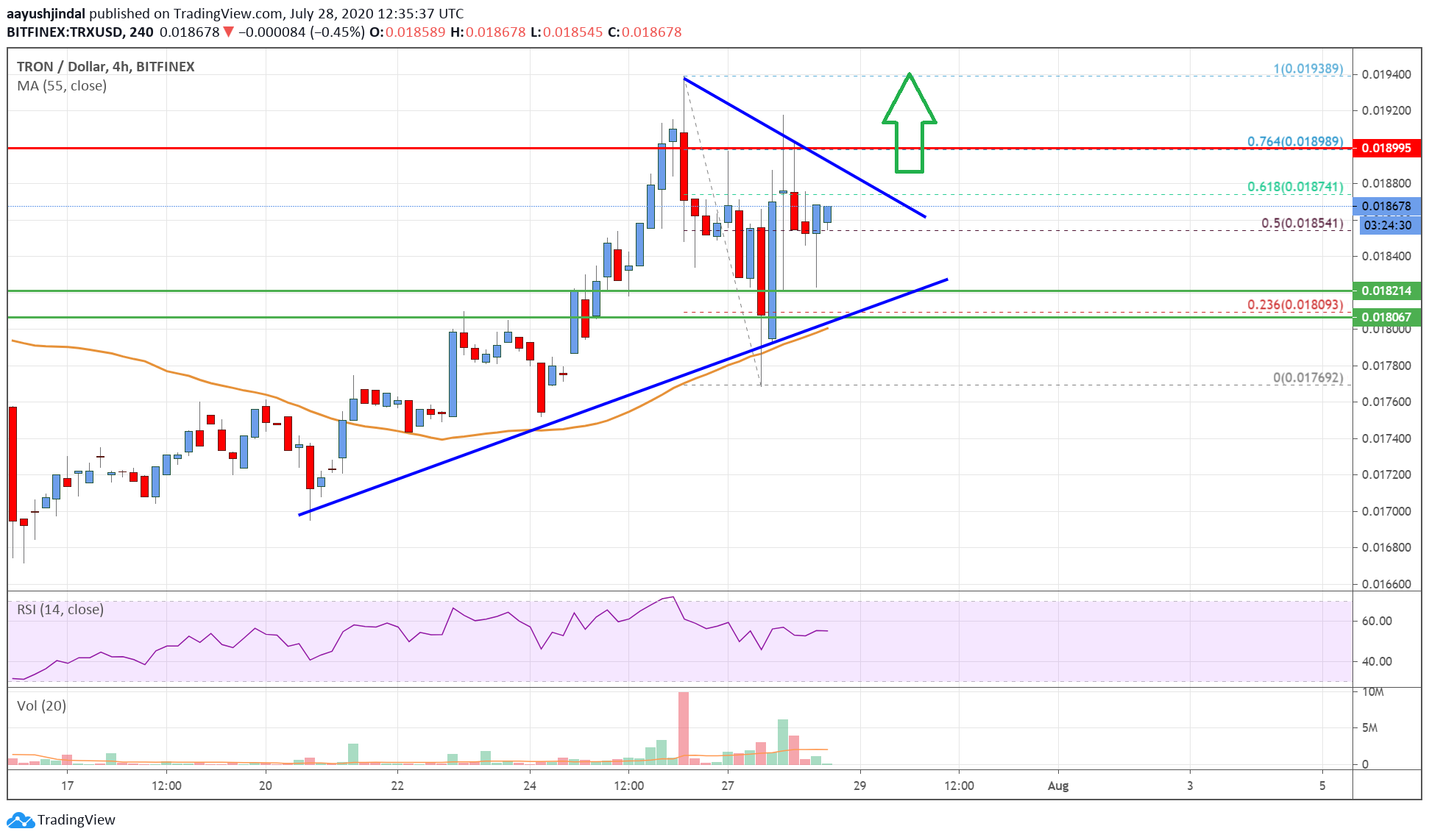 Tron (TRX) Price