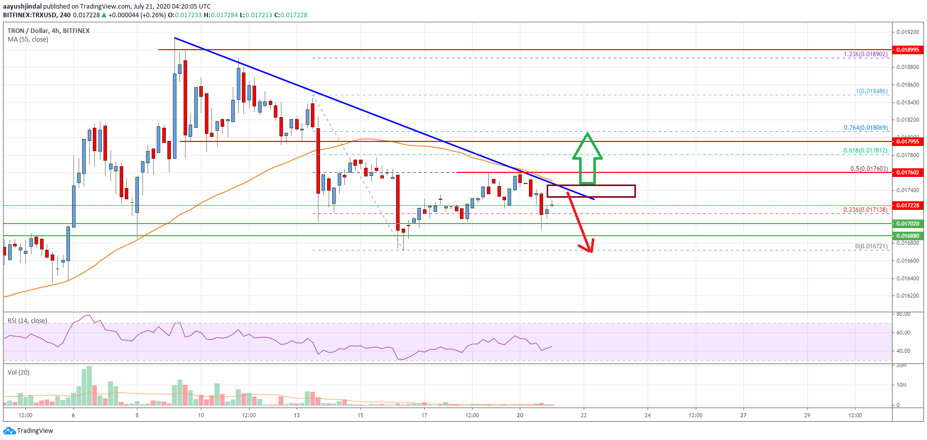 Tron (TRX) Price