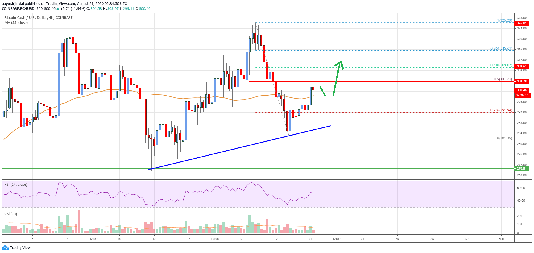 Bitcoin Cash Price