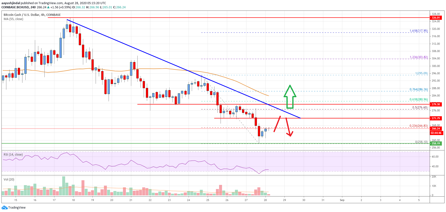 Bitcoin Cash Price
