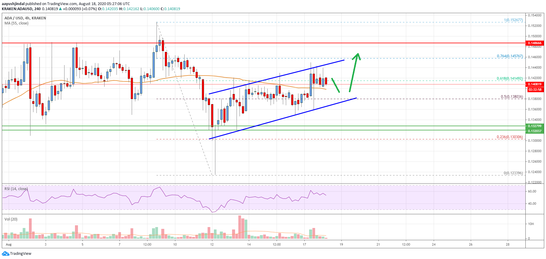 Cardano (ADA) Price