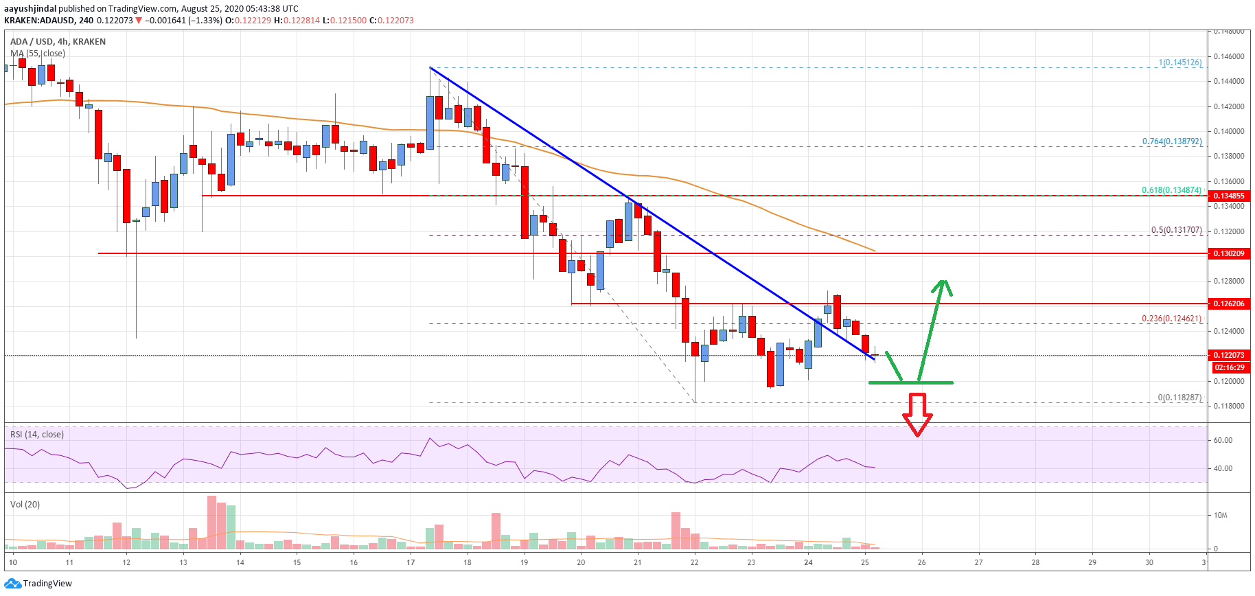 Cardano (ADA) Price