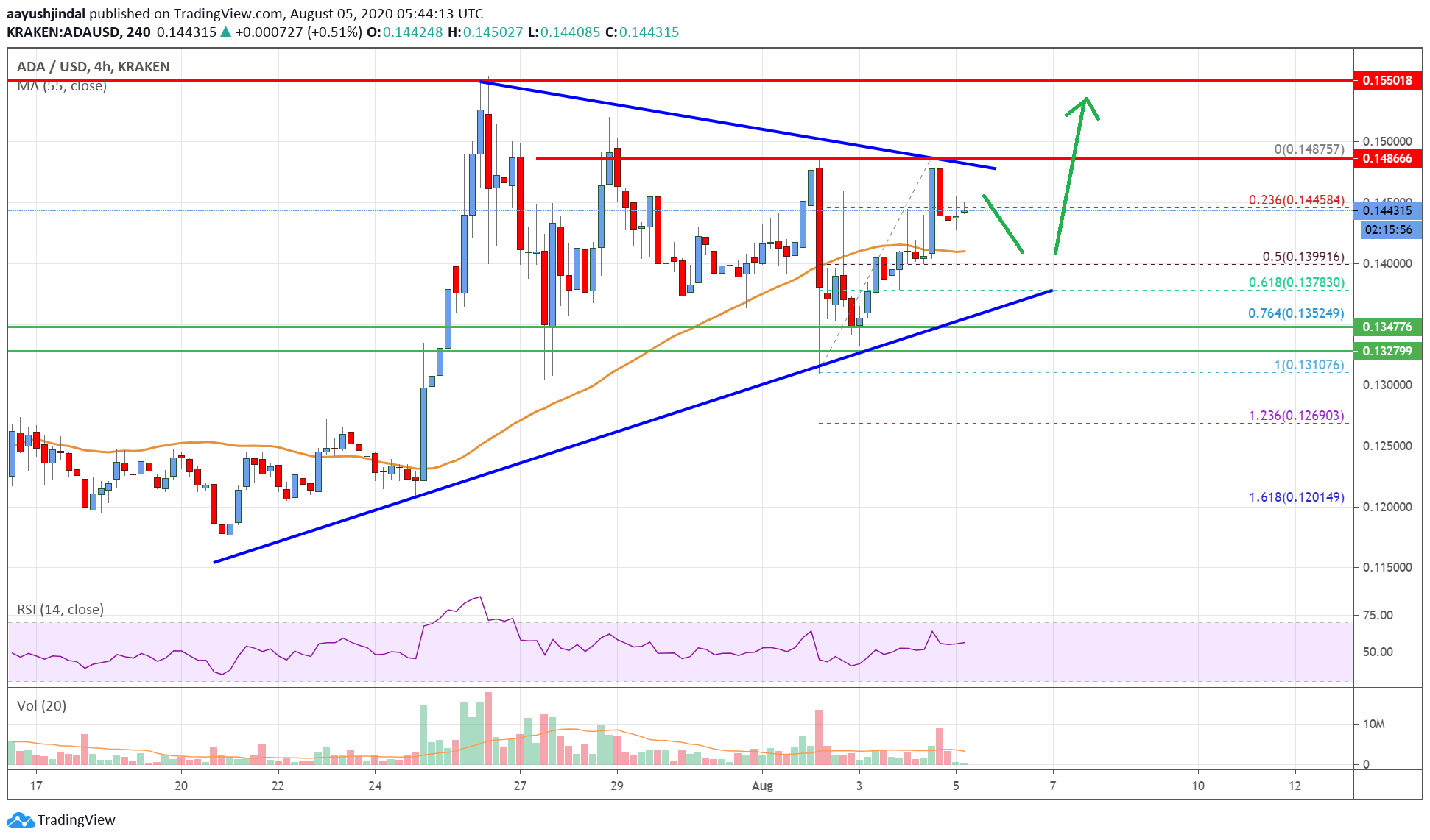 Cardano (ADA) Price