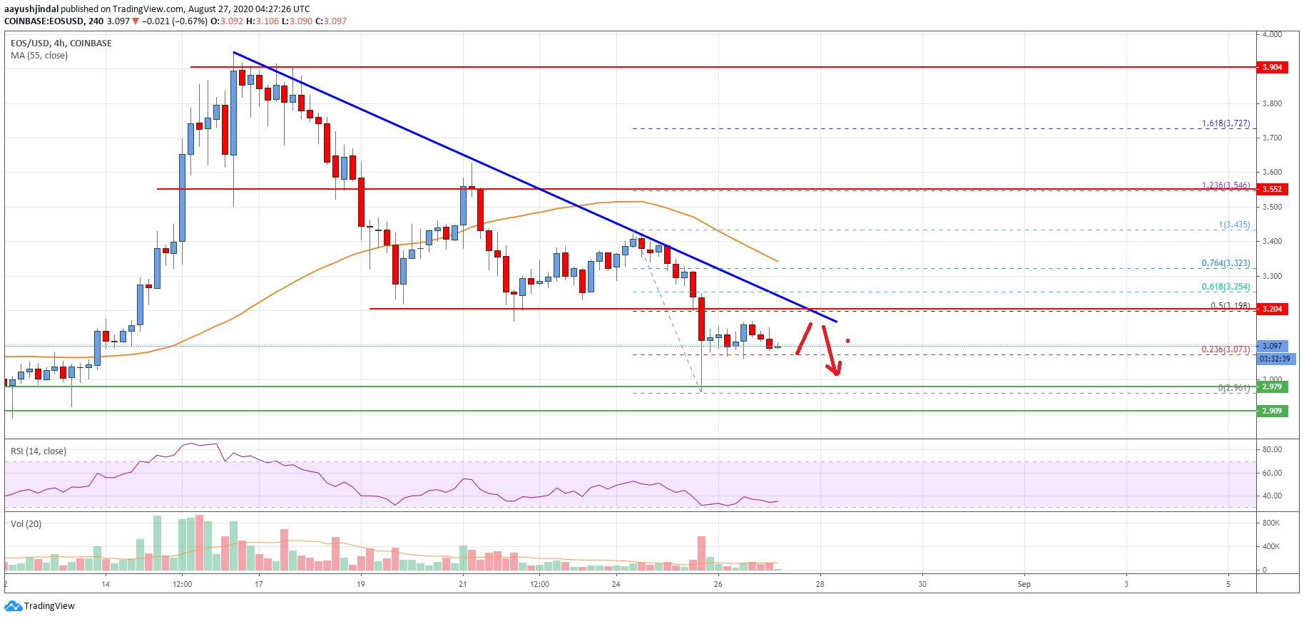 EOS Price