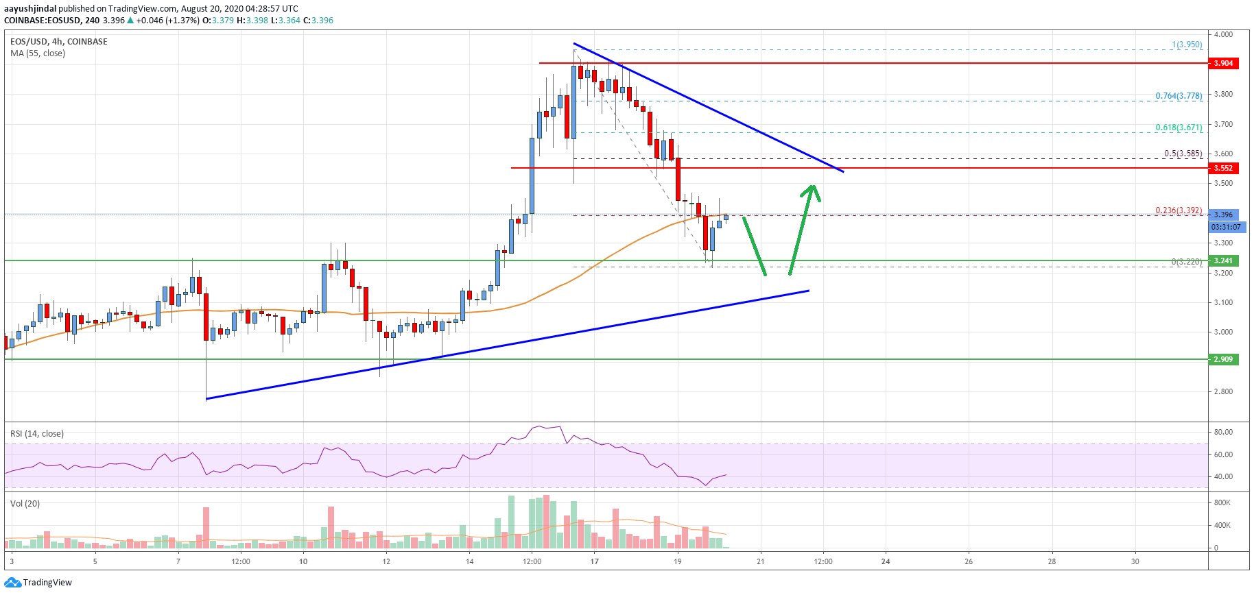 EOS Price