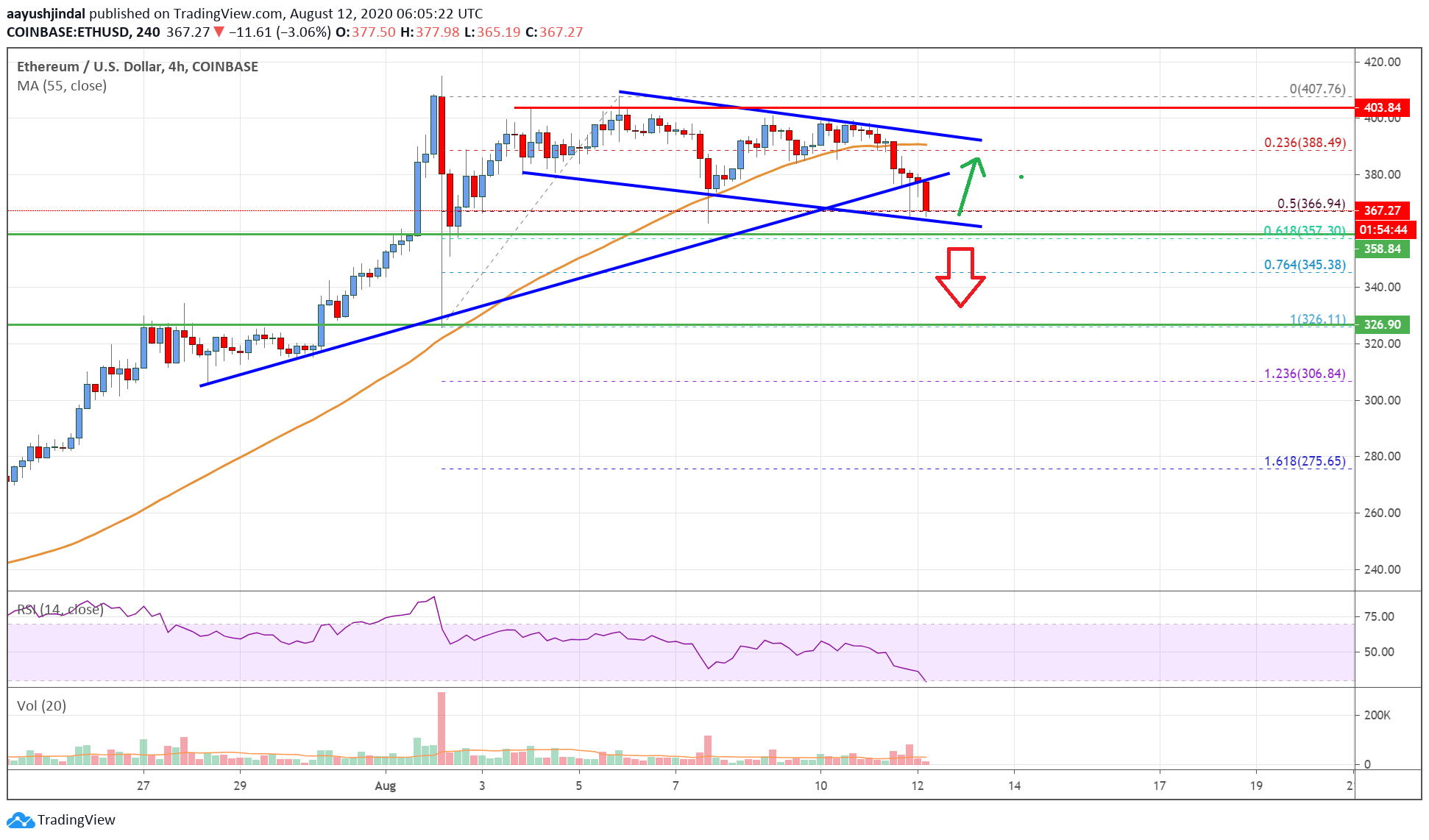 Ethereum Price