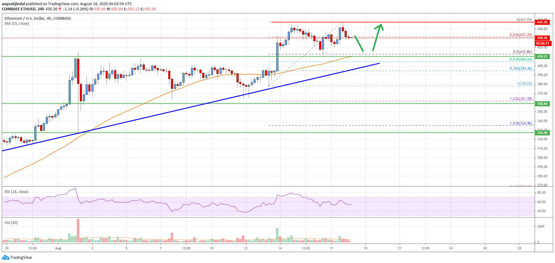 Ethereum Price
