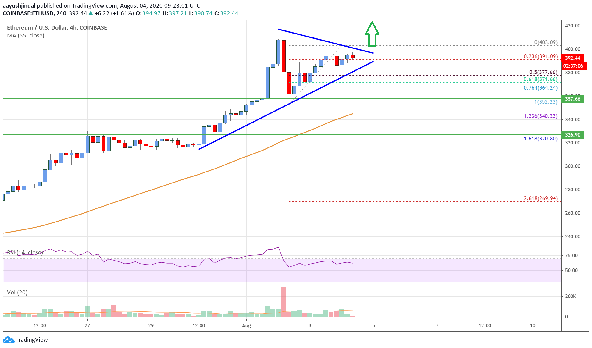 Ethereum Price