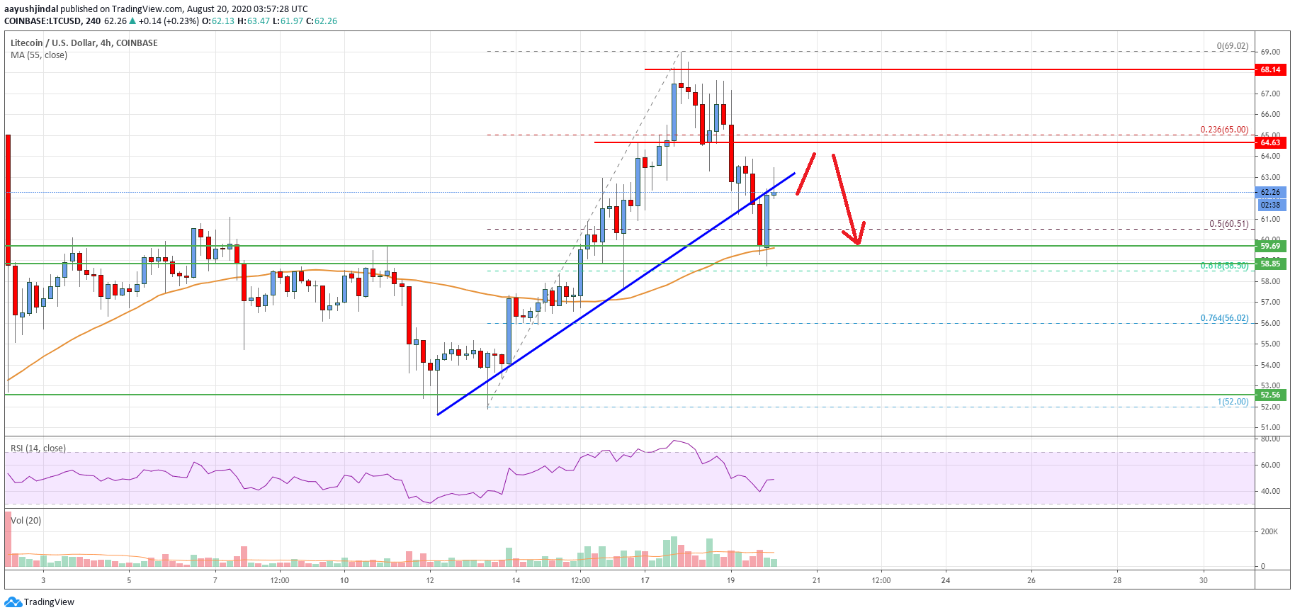 Litecoin Price