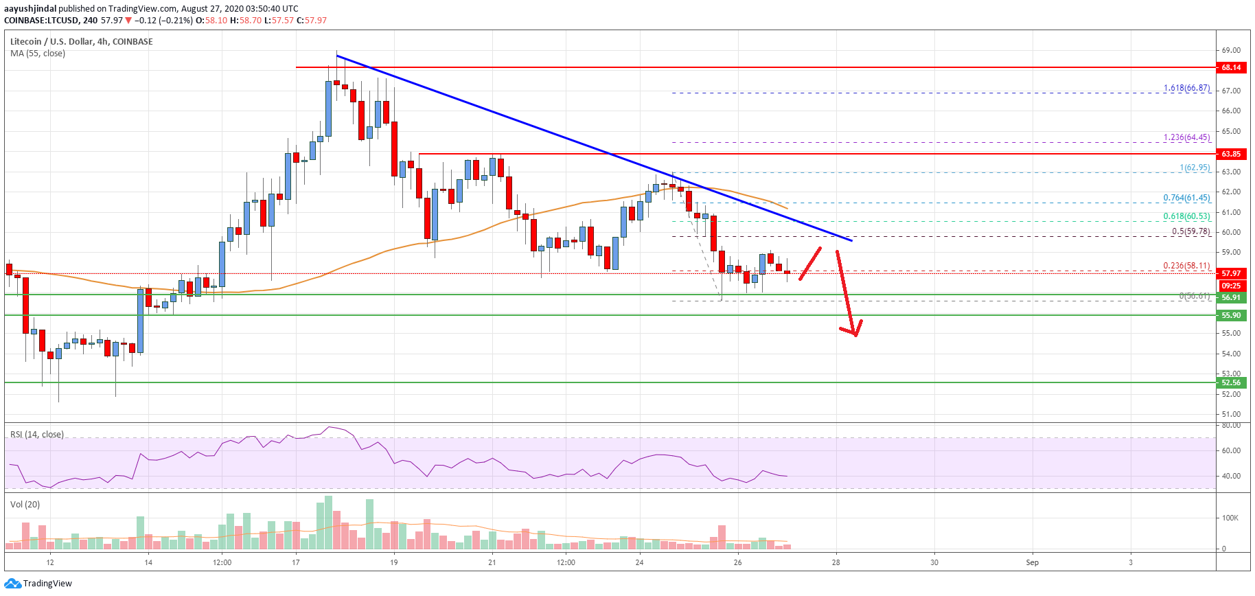 Litecoin (LTC) Price