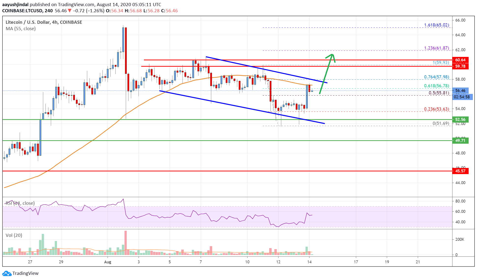 Litecoin (LTC) Price