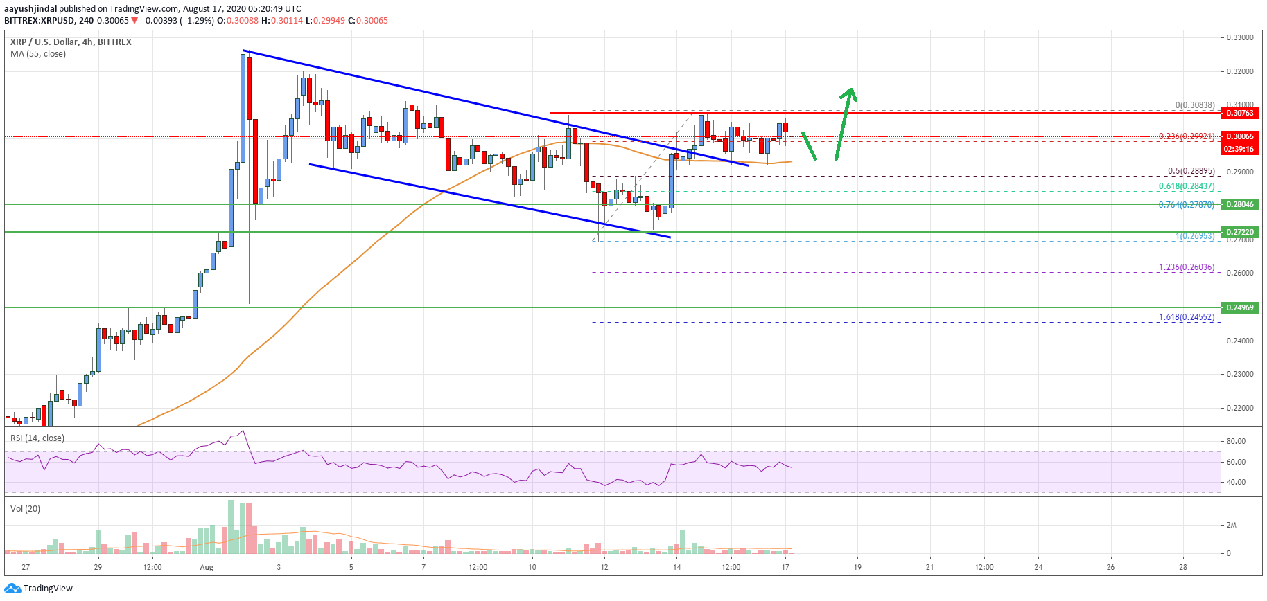 Ripple Price