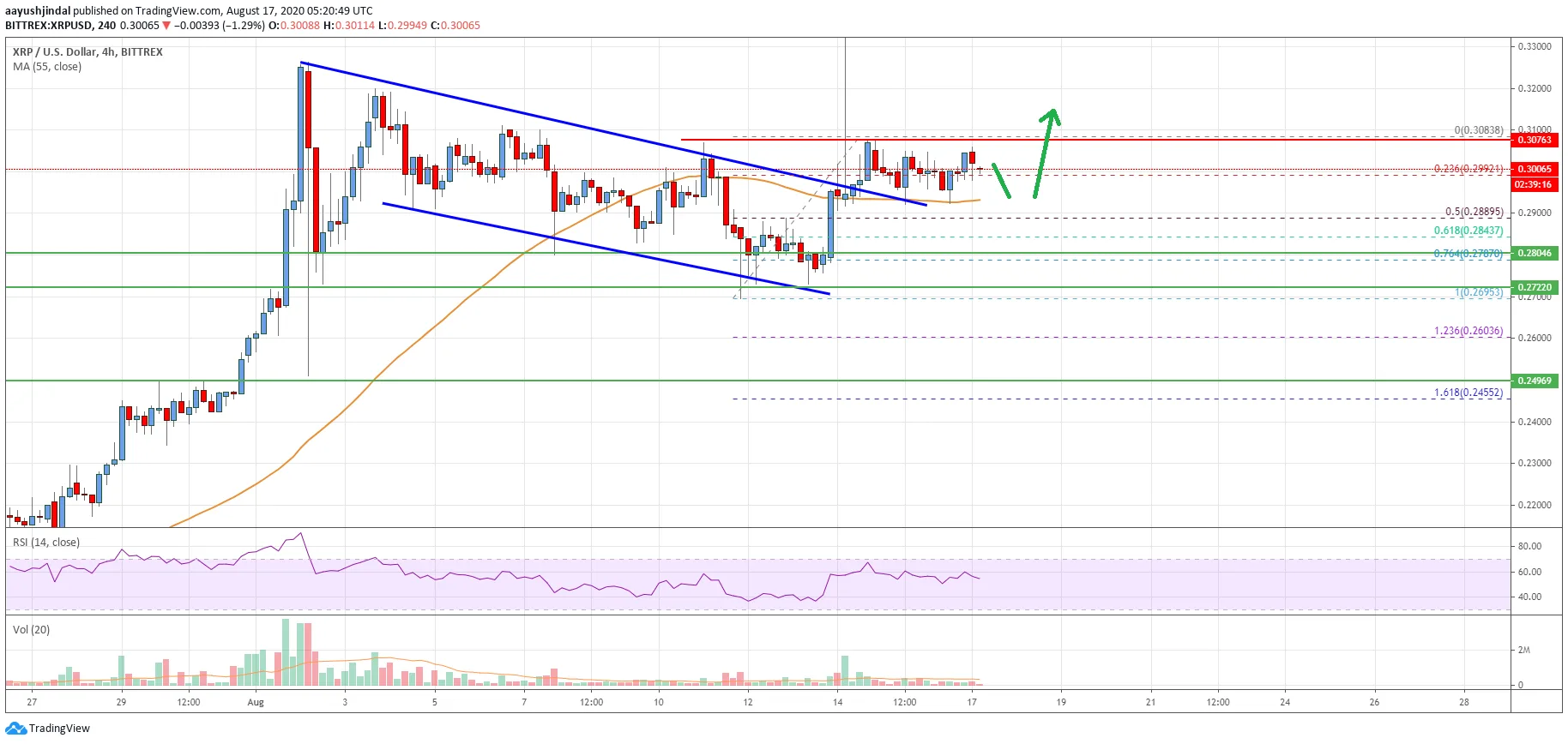 Ripple Price