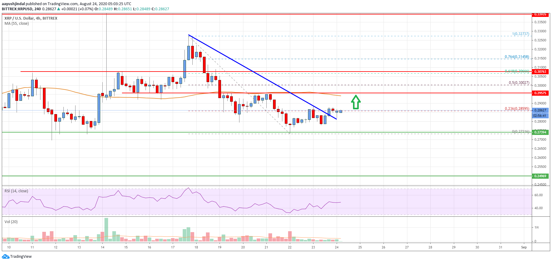 Ripple Price