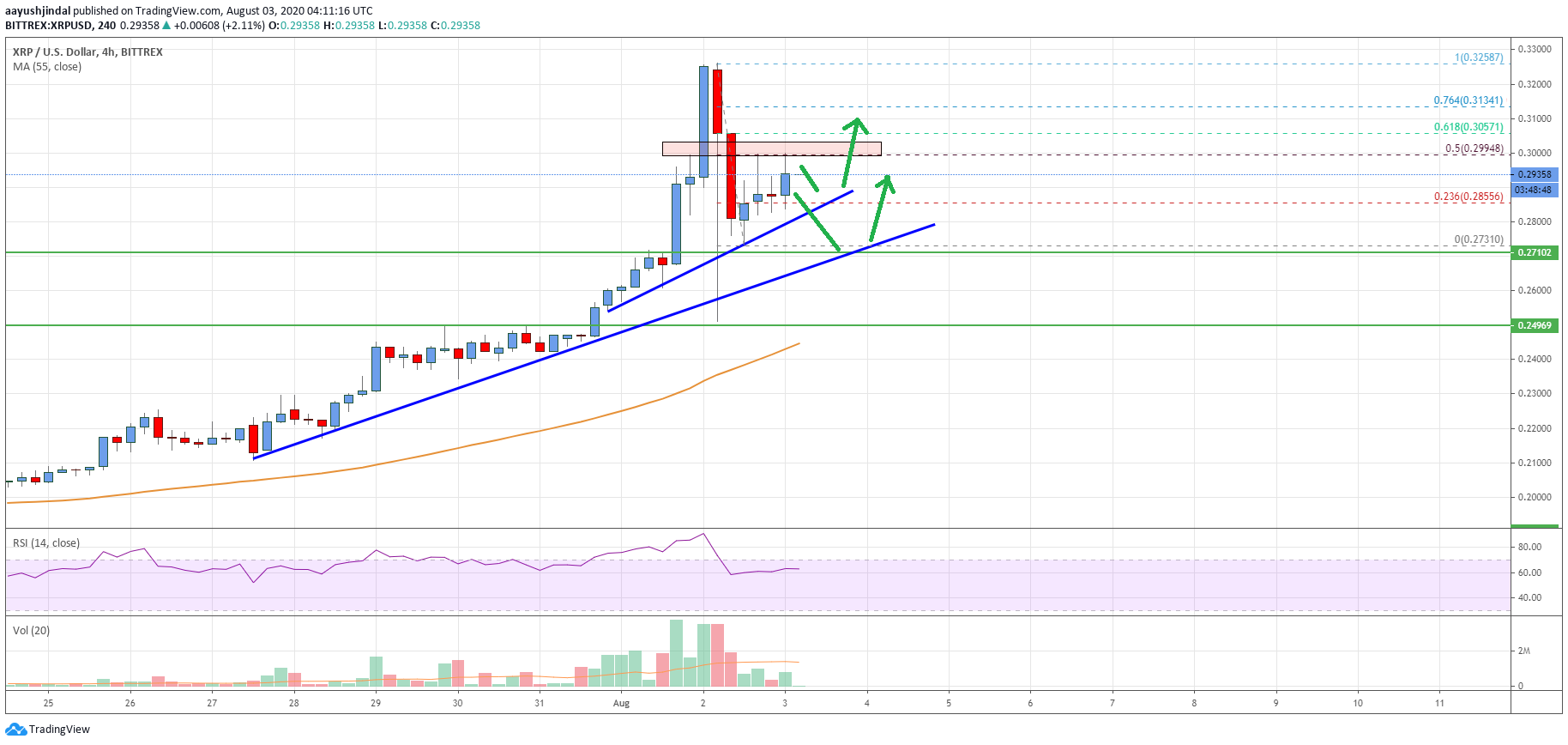 Ripple Price
