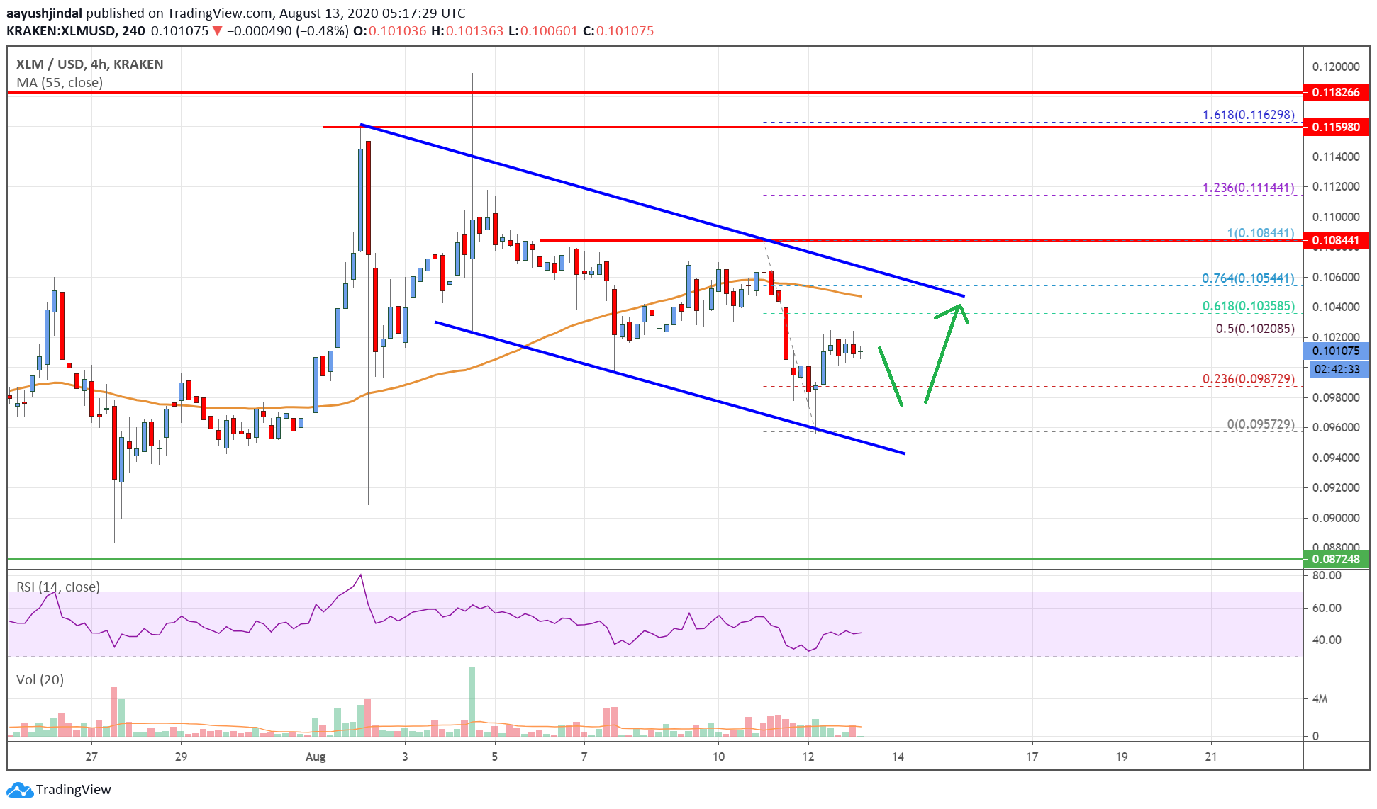 Stellar Lumen (XLM) Price