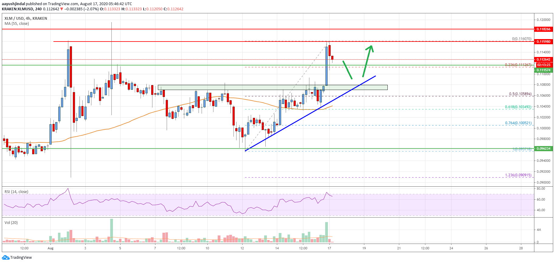 Stellar Lumen (XLM) Price