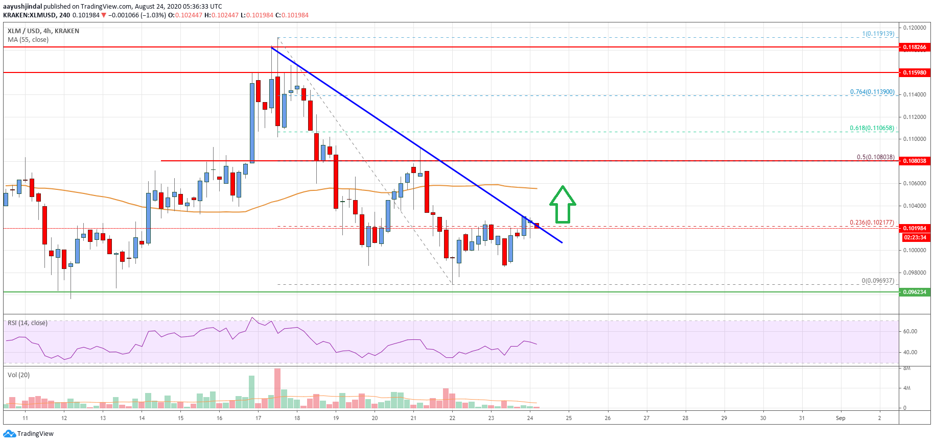 Stellar Lumen (XLM) Price
