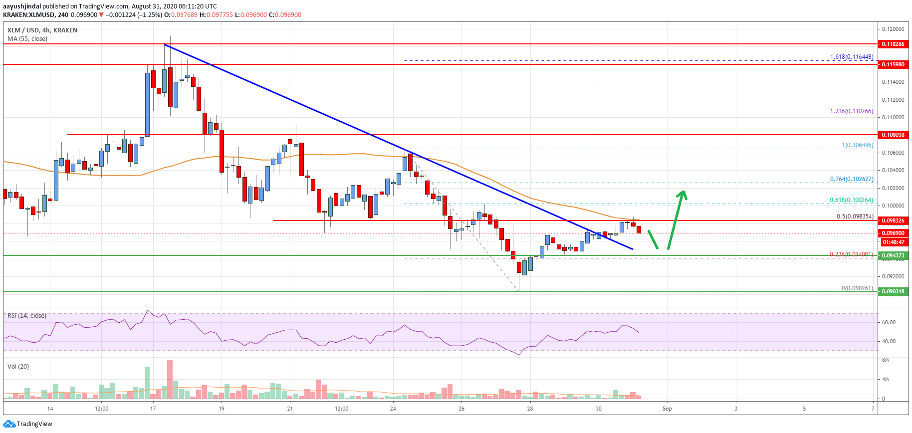 Stellar Lumen (XLM) Price