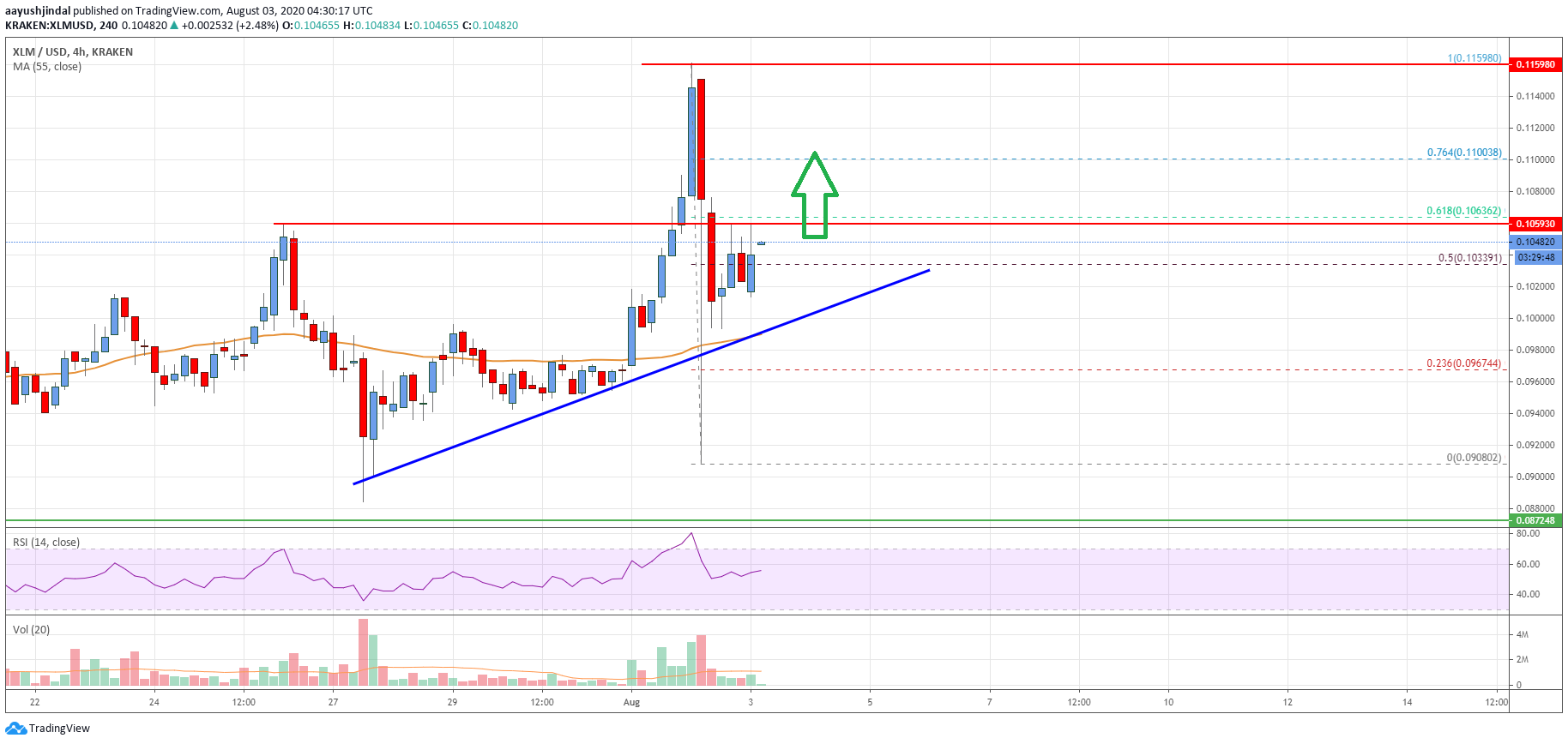 Stellar Lumen (XLM) Price
