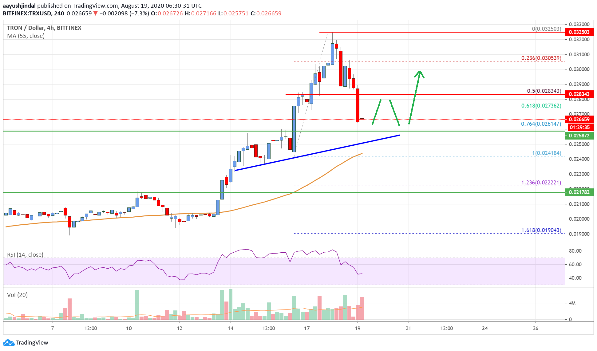 Tron (TRX) Price