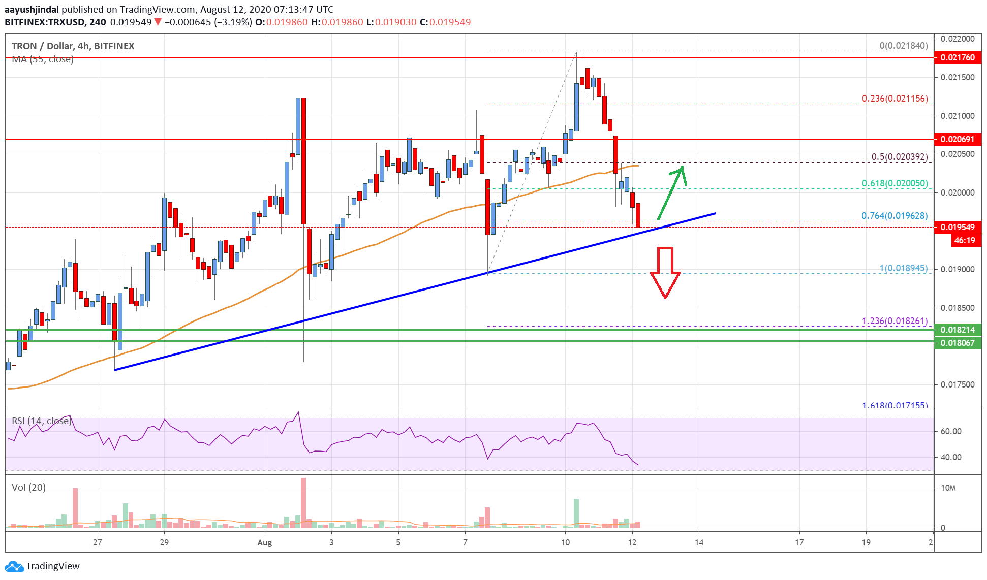 Tron (TRX) Price