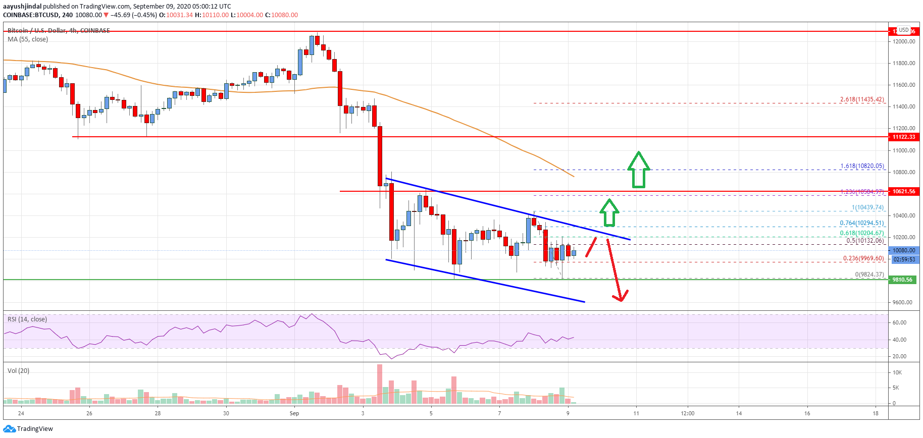 Bitcoin Price