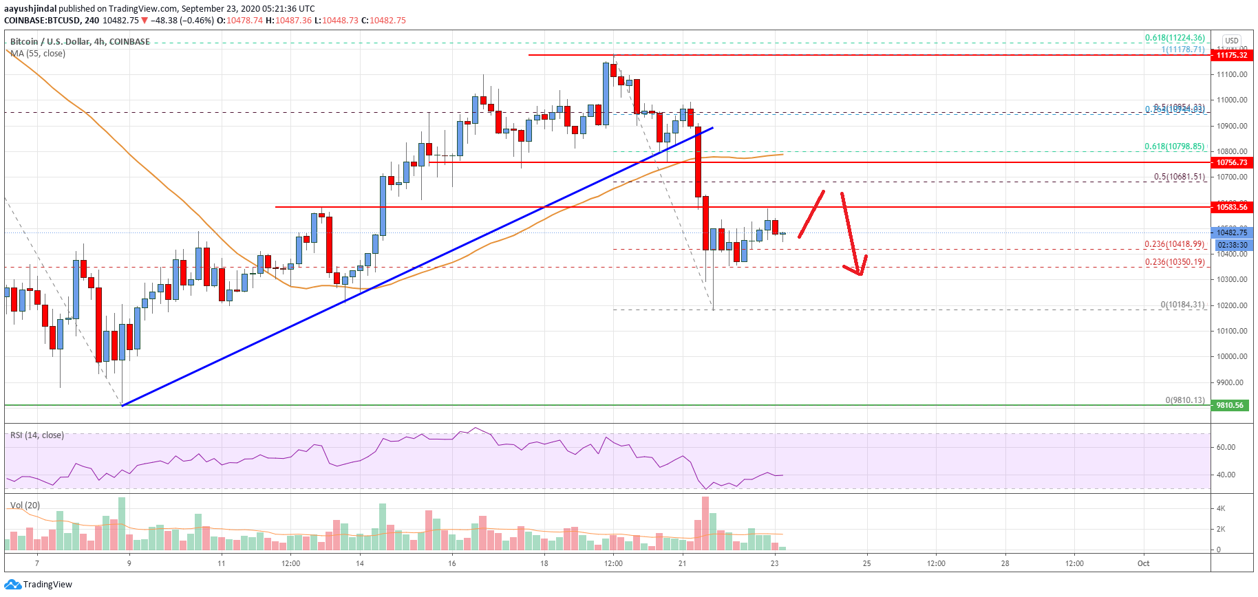 Bitcoin Price
