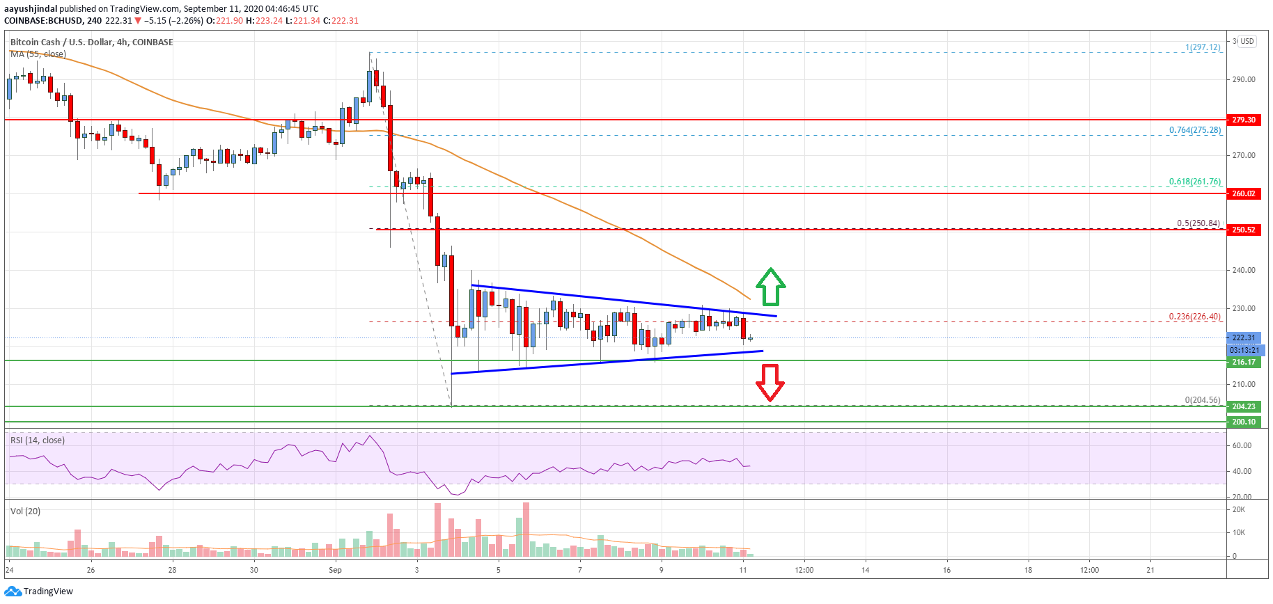 Bitcoin Cash Price
