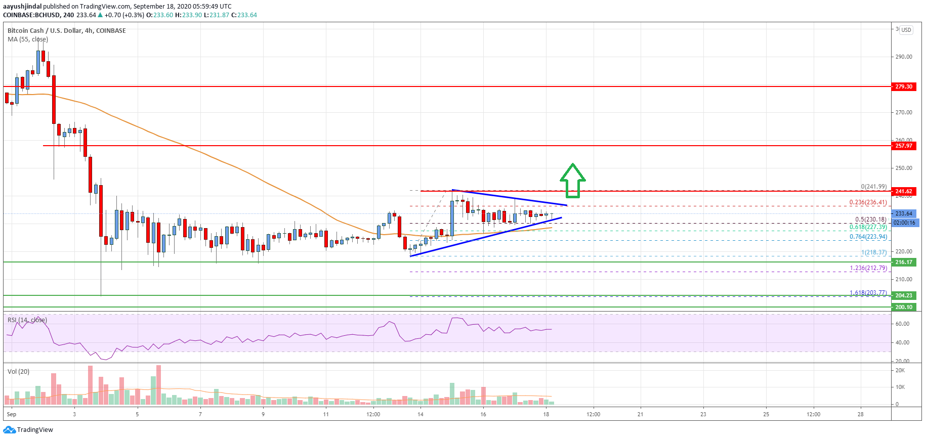 Bitcoin Cash Price