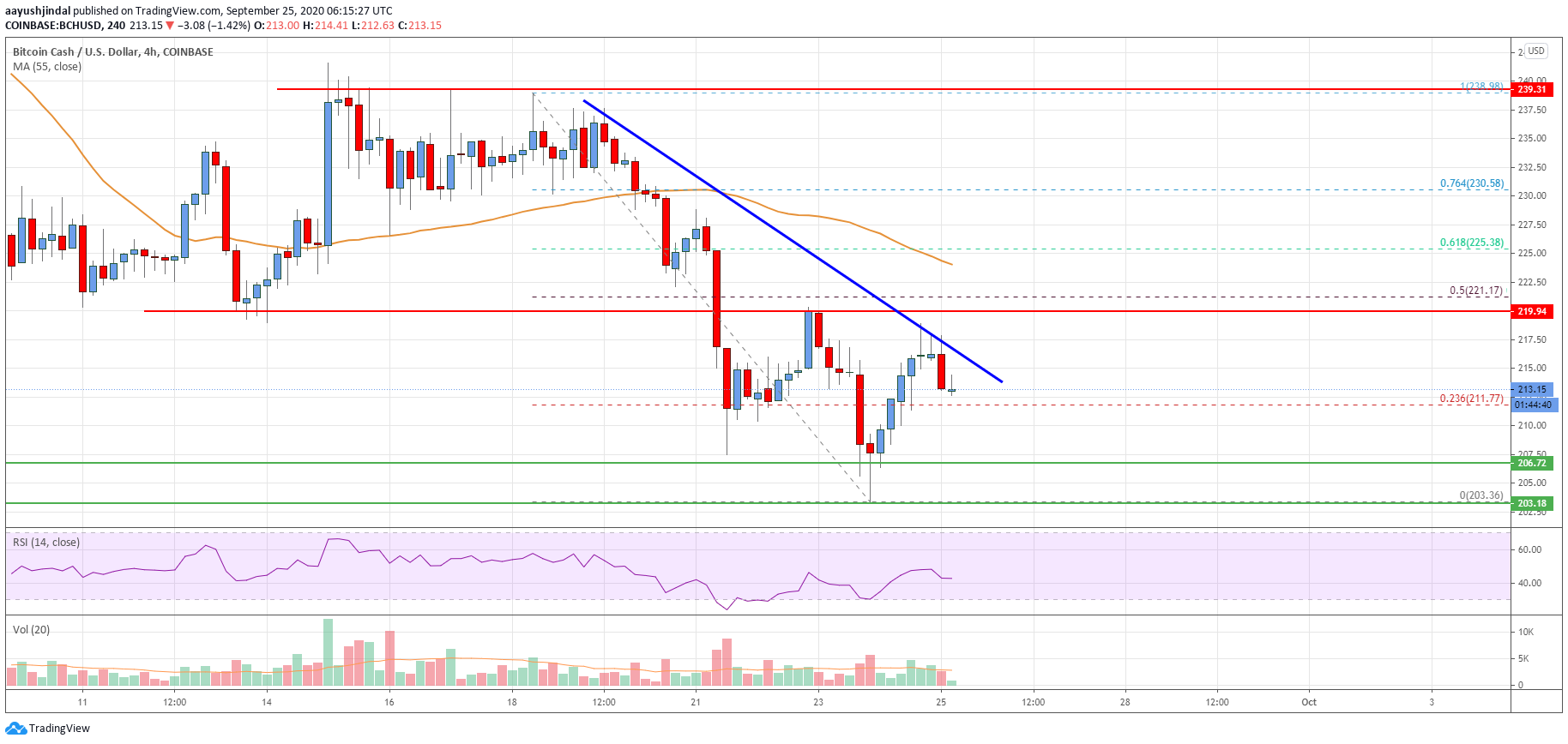 Bitcoin Cash Price