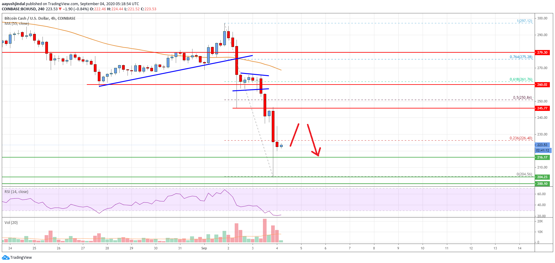 Bitcoin Cash Price