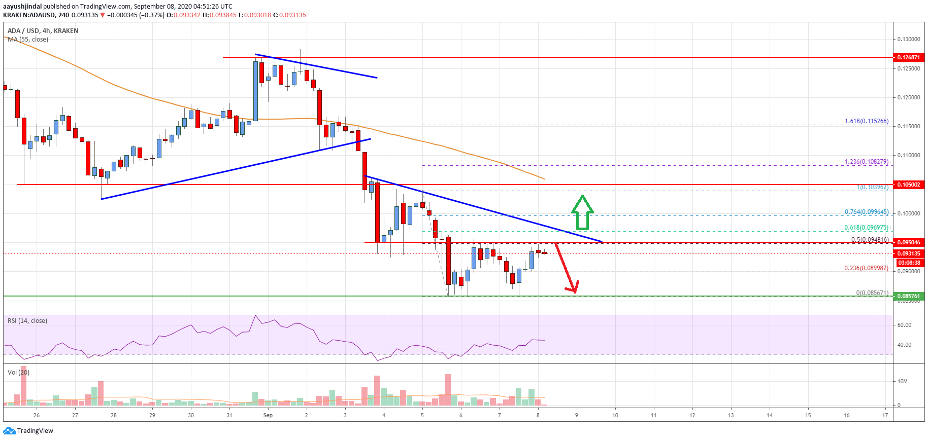 Cardano Price