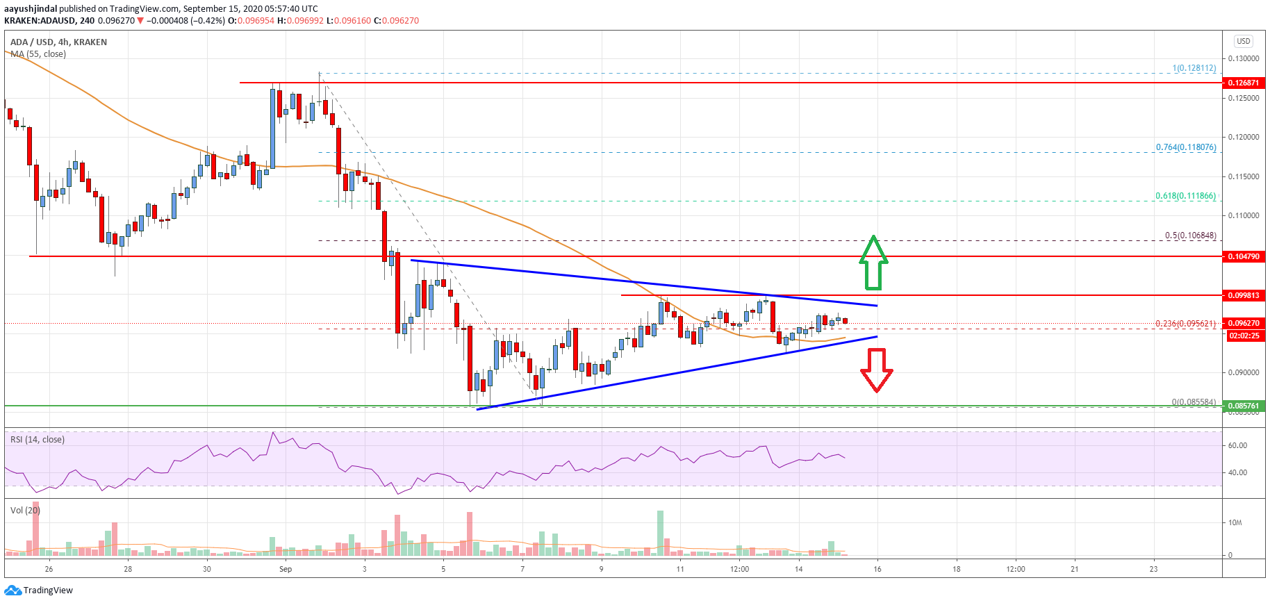 Cardano (ADA) Price
